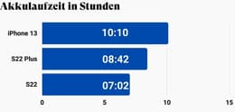 Akkulaufzeit des S22 Plus