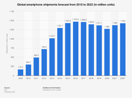 statistic_id263441_smartphone-shipments-2010-2022_tjRflso.png