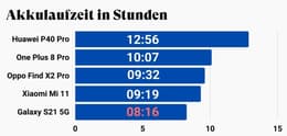Ein Balkendiagramm, dass verschiedene Akkulaufzeiten von Smartphones mit dem S21 vergleicht
