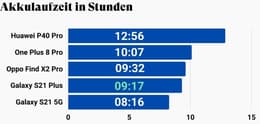 Diagramm mit den verschiedenen Akkulaufzeiten von dem S21 Plus dem S22 und anderen Smartphones