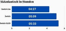 Die verschiedenen Akkulaufzeiten der Switchmodelle in einer Grafik